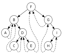 binary tree Threaded.png